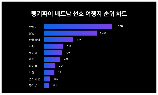 자료=랭키파이