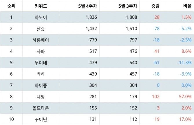 자료=랭키파이