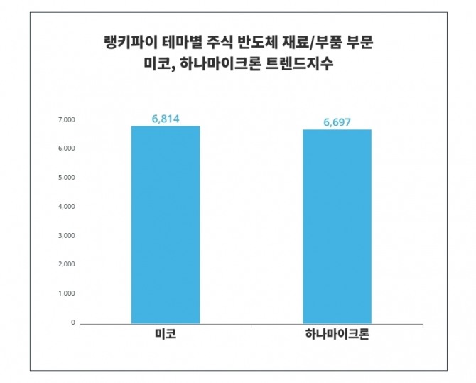 자료=랭키파이