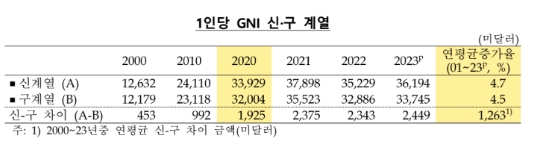 한국은행, '국민계정 2020년 기준년 1차 개편 결과' 사진=한국은행