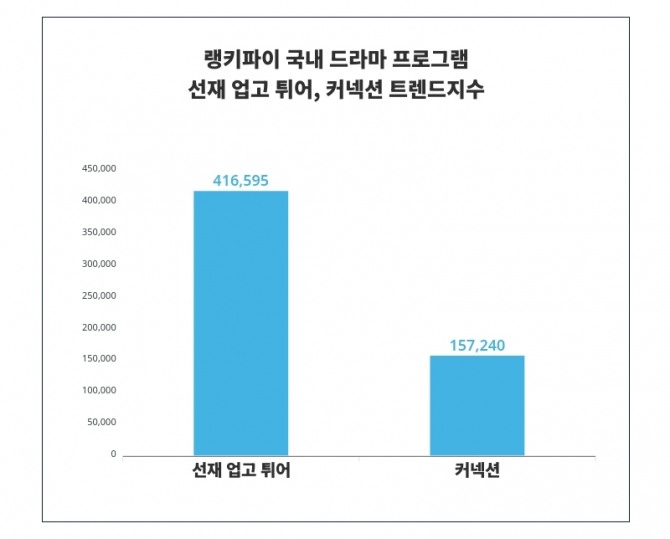 자료=랭키파이