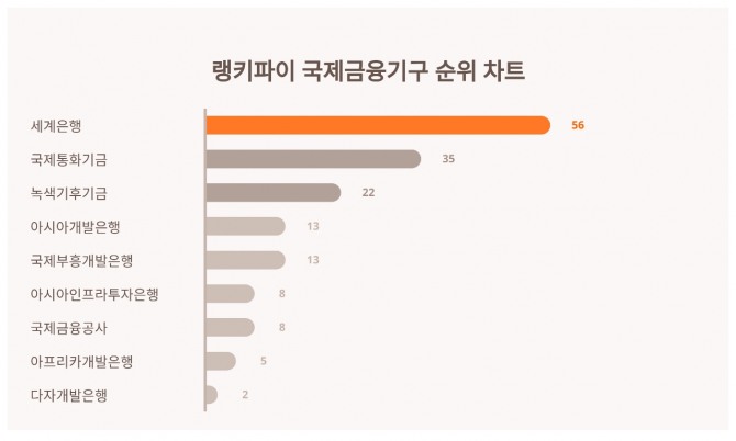 자료=랭키파이