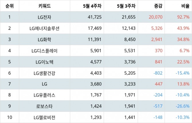 자료=랭키파이