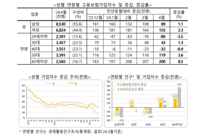 고용노동부가 발표한 '2024년 4월 고용행정 통계로 본 노동시장 동향' 내 표. 사진=고용노동부