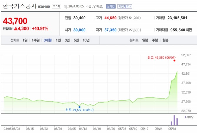 한국가스공사 주가 그래프 자료=네이버