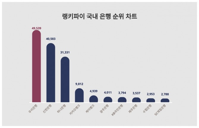 자료=랭키파이