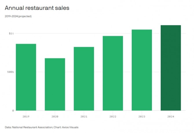 미국 외식업계 연매출 추이. 사진=미국레스토랑협회/악시오스
