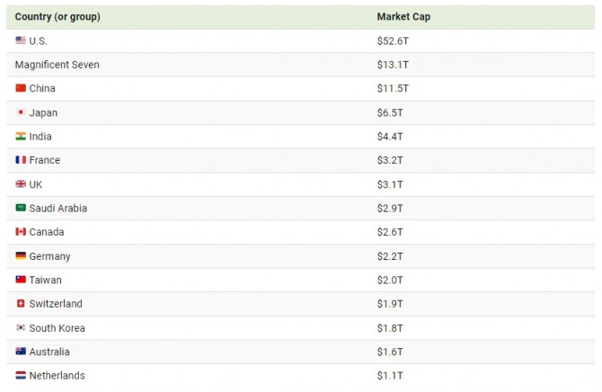 국가별 증시 규모 순위. 중국 증시는 미국에 이은 세계 두 번째 규모다. 사진=S&P 글로벌