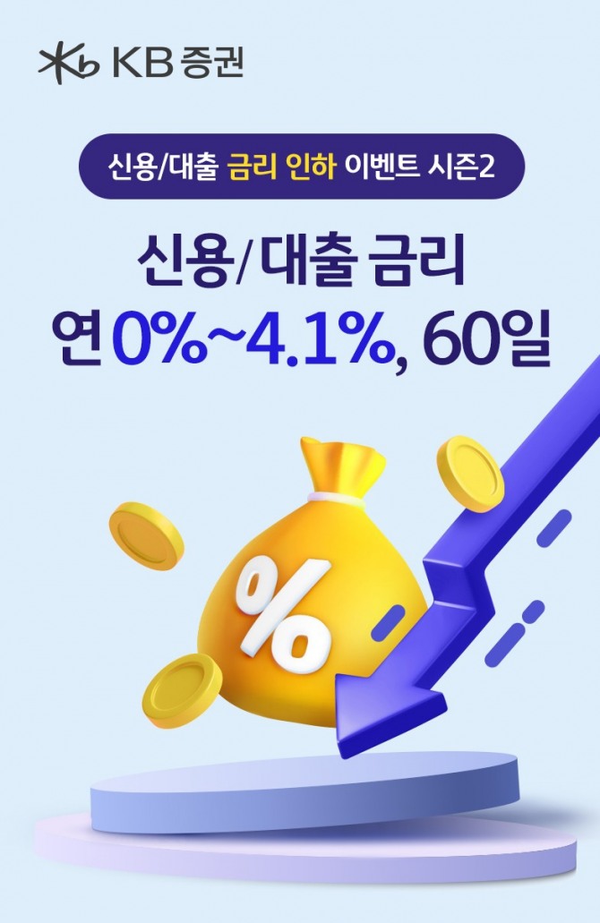 KB증권은 고객의 금융 부담을 줄이고 써머랠리를 기원하며 2024년 '신용/대출 금리 인하 시즌2' 이벤트를 진행한다고 7일 밝혔다. 사진=KB증권