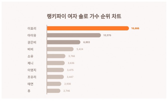 자료=랭키파이