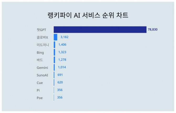 자료=랭키파이