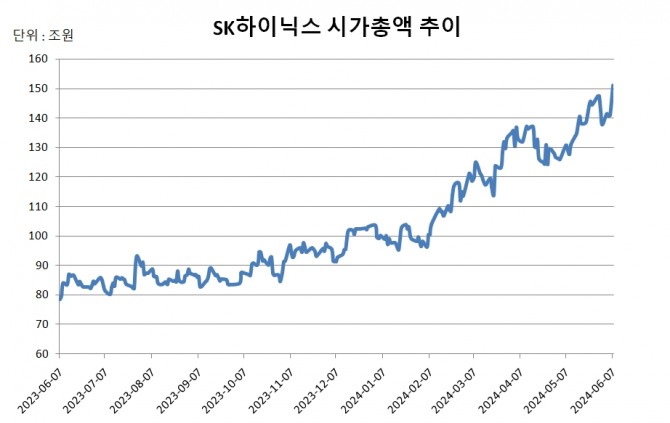 SK하이닉스 시가총액이 종가기준 처음으로 150조원을 넘어섰다. 그래프=김성용기자