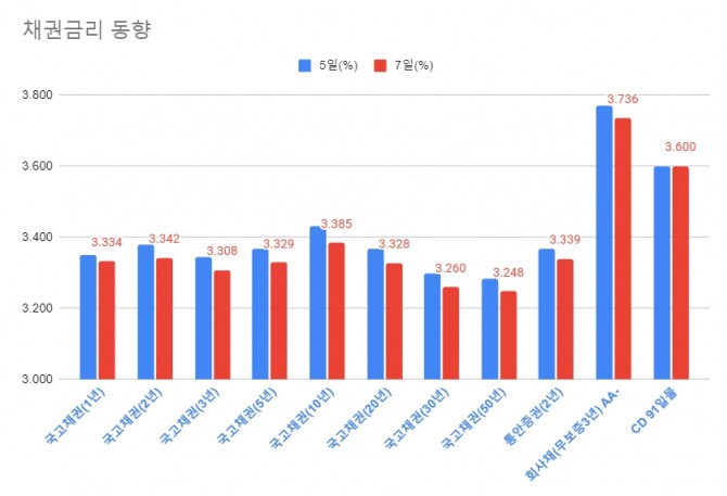 자료=금융투자협회 그래프=글로벌이코노믹