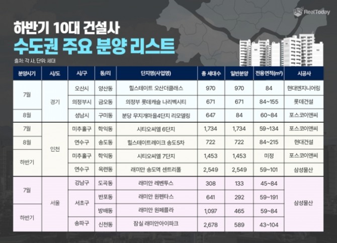 국내 10대 건설사가 올해 하반기 수도권에 1만3587가구를 분양할 계획이다. / 사진=리얼투데이