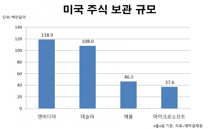 미국주식 보관 규모.  자료=예탁결제원