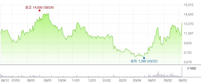 공개매수 소식이 전해지면서 제이시스메디칼 주가가 급등세를 보이고 있다. 그래프=네이버