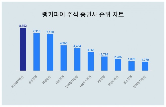 자료=랭키파이