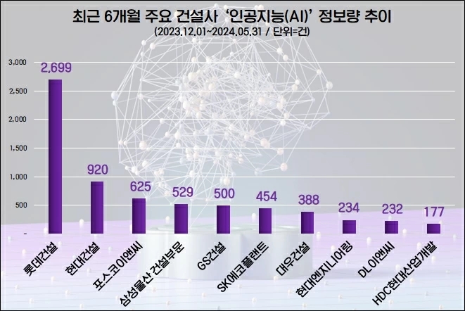 최근 6개월 주요 건설사 인공지능 정보량 추이  /사진=데이터앤리서치