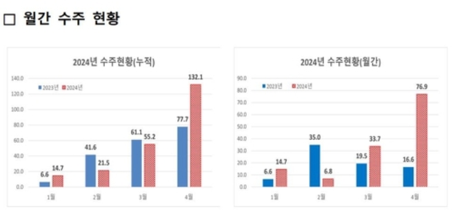 건설사들의 해외 수주 현황=해외건설협회