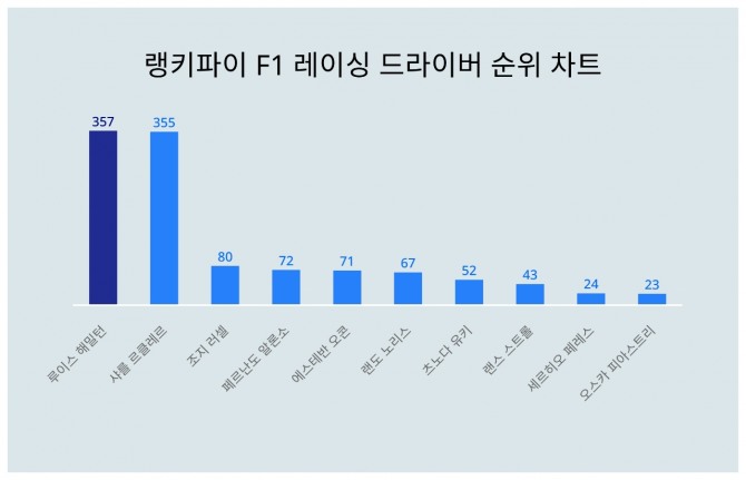 자료=랭키파이