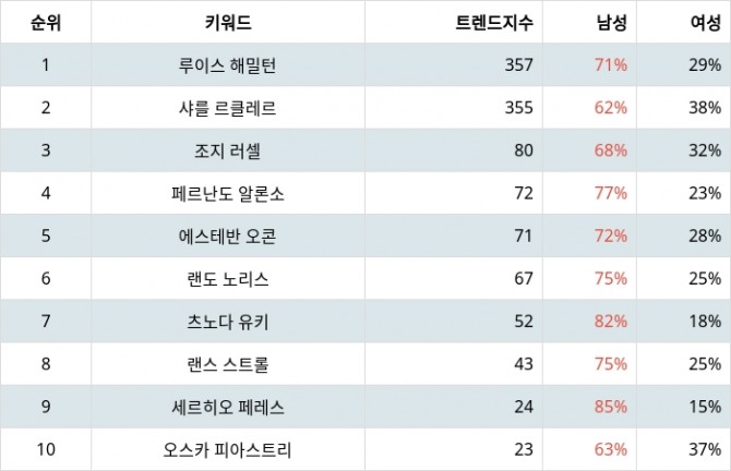 자료=랭키파이