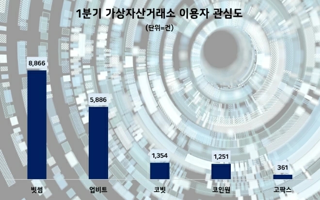 1분기 주요 암호화폐 거래소별 고객 관심도 비교. 자료=데이터앤리서치