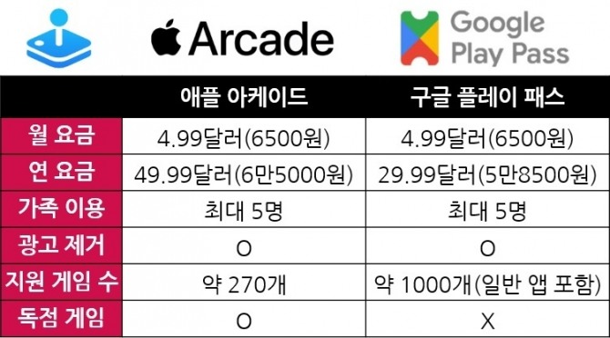 애플 아케이드와 구글 플레이 패스를 비교하여 나타낸 것. 사진=애플·구글, 표=이원용 기자