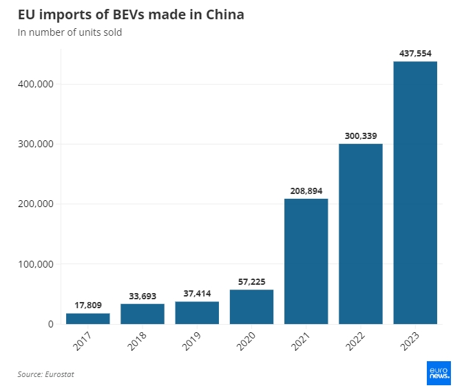 EU 회원국들의 중국산 전기차 수입 추이. 사진=유로스태트