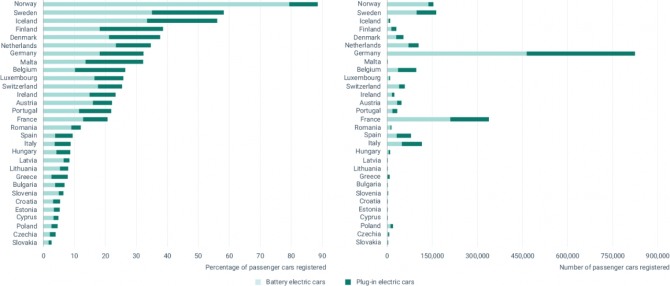 EU 회원국들의 전기차 신차 등록건수 기준 전기차 보급률 현황. 사진=유럽환경청(EEA)