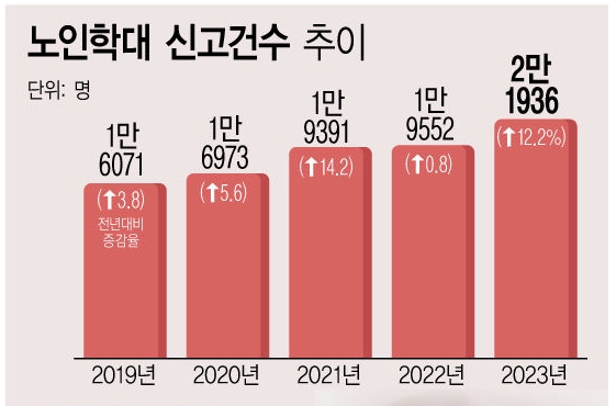 노인학대 연도별 신고건수.자료=보건복지부.그래픽=뉴시스