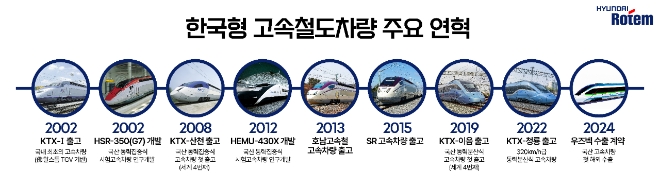 한국형 고속철도차량 개발 연혁. 사진=현대로템