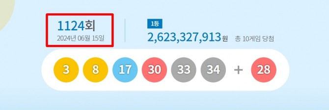 로또 1124회 당첨번호와 당첨 판매점(로또 1등 당첨지역, 배출점 등 로또명당), 1등 당첨금 등이 15일 방송된 MBC ‘생방송 행복드림 로또6/45’(로또1124)에서 공개됐다. 사진은 제 1124회 로또당첨번호(로또복권당첨번호) 3, 8, 17, 30, 33, 34와 2등 보너스번호 28. 사진=동행복권 모바일 홈페이지(동행복권 복권통합포털)