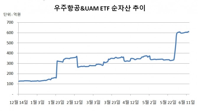 한화자산운용의 우주항공&UAM 상장지수펀드(ETF)의 순자산 규모가 최근 급증세를 보이고 있다.  그래프=글로벌이코노믹