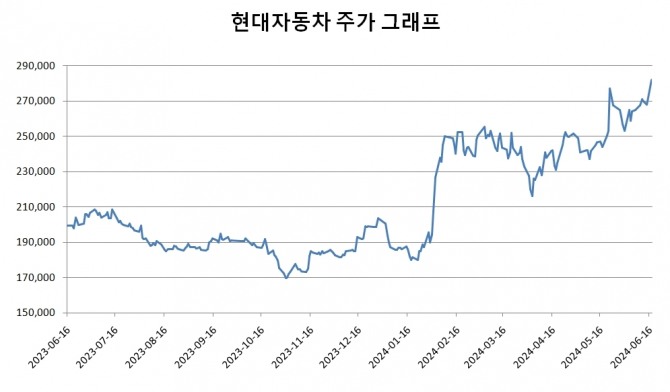 그래프=정준범 기자