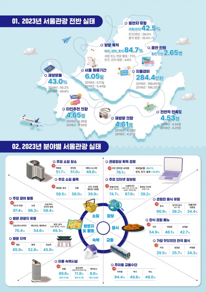 2023년 서울시 외래관광객 실태조사 인포그래픽. 서울관광재단 제공