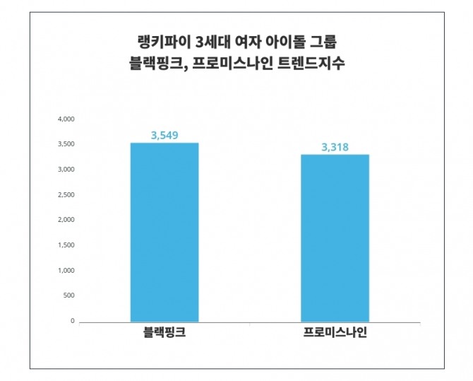 자료=랭키파이