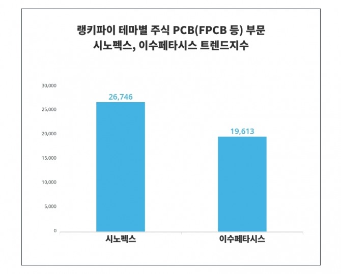 자료=랭키파이