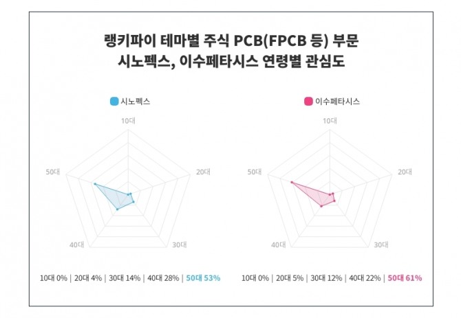 자료=랭키파이