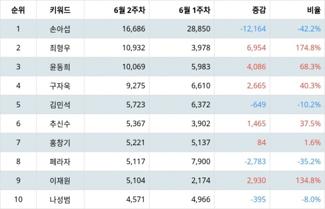 자료=랭키파이