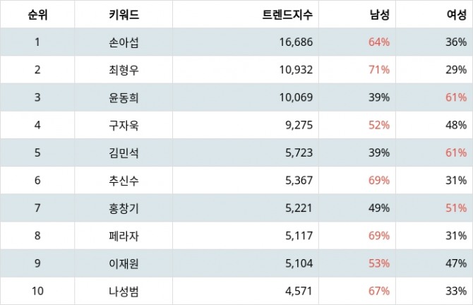 자료=랭키파이