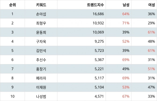 자료=랭키파이