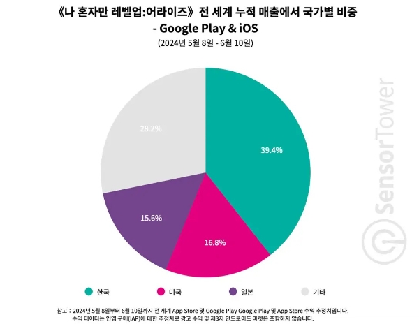 센서타워의 보고서 '넷마블 나혼자만 레벨업: 어라이즈, 글로벌 누적 매출 7000만달러 달성'에 등록된 인포그래픽. 사진=센서타워