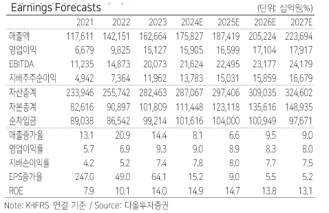 현대차 추정 재무제표. 자료=다올투자증권