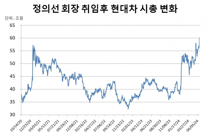 현대차가 18일 증시에서 상장 이후 처음으로 장중 시가총액 60조원을 터치했다. 그래프=정준범 기자