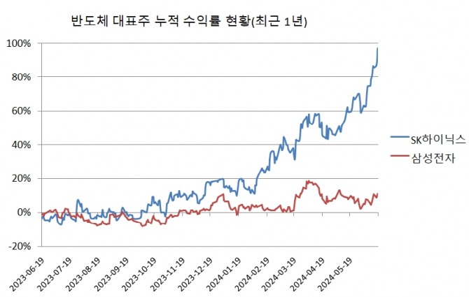 삼성전자와 SK하이닉스의 최근 1년 누적수익률 현황.  그래프=정준범 기자