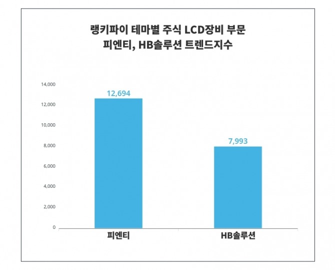 자료=랭키파이