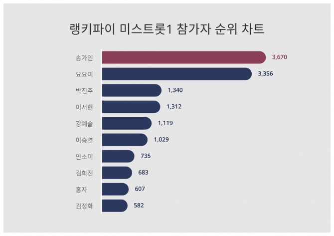 자료=랭키파이