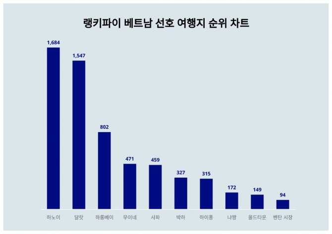 자료=랭키파이