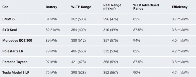 카와우가 조사한 주요 전기차 모델의 실제 최대 주행거리와 공식 최대 주행거리. 사진=카스쿱스