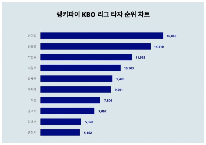 자료=랭키파이